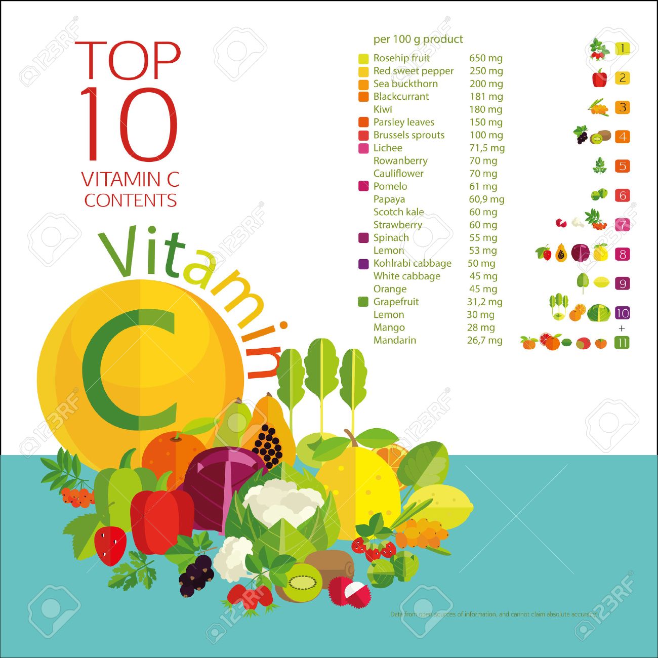 Vitamin C Intake Chart